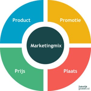 betekenis marketinginstrumenten