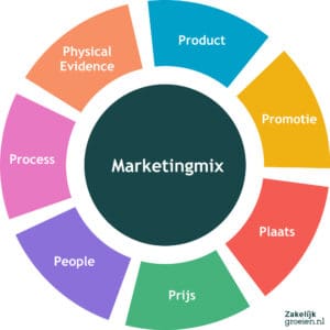 Marketingmix 7p's marketinginstrumenten