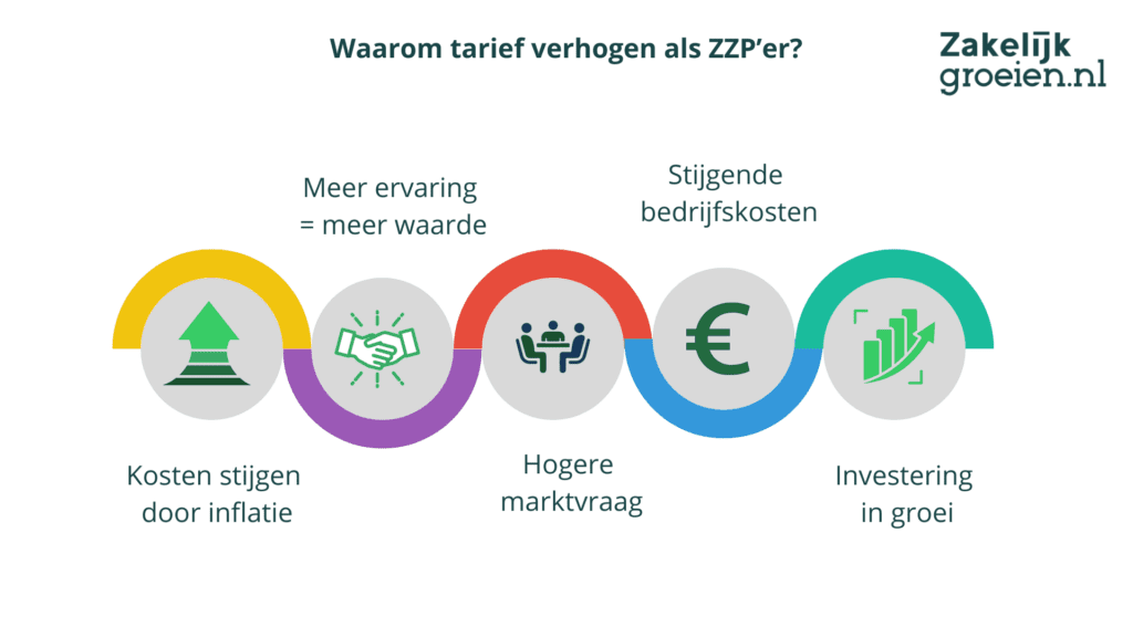 Tarief verhogen als zzp’er? Zo doe je dat succesvol 1 ZG tarief verhogen 1024x576 1