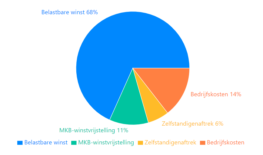 Wat is je netto salaris als zzp’er? 2 circkeldiagram 1